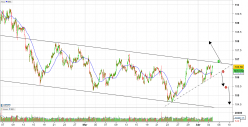 USD/JPY - 1 uur