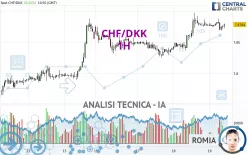 CHF/DKK - 1H