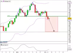 USD/CAD - Dagelijks