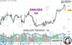 DKK/SEK - 1H