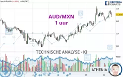 AUD/MXN - 1 uur