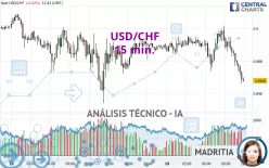 USD/CHF - 15 min.