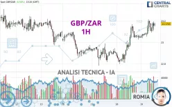 GBP/ZAR - 1H