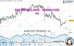 DECENTRALAND - MANA/USD - 1H