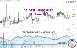 GNOSIS - GNO/USD - 1 uur