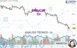 CAD/CHF - 1H