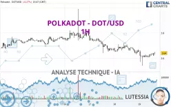 POLKADOT - DOT/USD - 1H