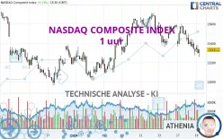 NASDAQ COMPOSITE INDEX - 1 uur