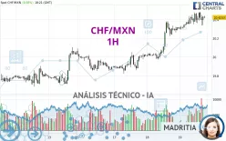 CHF/MXN - 1H