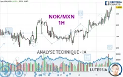 NOK/MXN - 1H