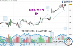 DKK/MXN - 1H