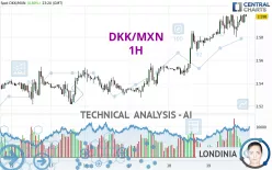 DKK/MXN - 1H