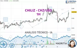 CHILIZ - CHZ/USD - 1H