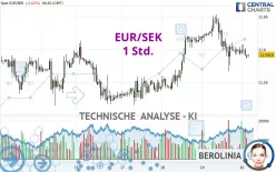 EUR/SEK - 1 Std.