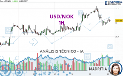 USD/NOK - 1H