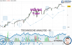 USD/ILS - 1 uur