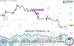 CAD/HUF - 1H