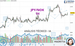 JPY/NOK - 1H