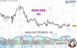 NOK/SEK - 1H