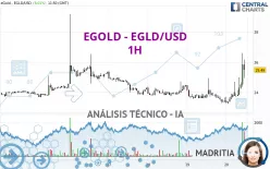 EGOLD - EGLD/USD - 1H