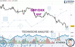 GBP/DKK - 1 uur