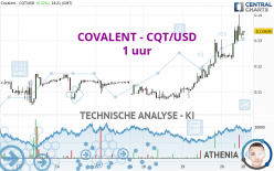 COVALENT - CQT/USD - 1 uur