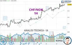 CHF/NOK - 1H