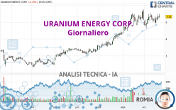 URANIUM ENERGY CORP. - Giornaliero