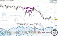 GBP/CZK - 1H