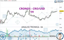 CRONOS - CRO/USD - 1H