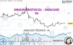 ORIGIN PROTOCOL - OGN/USD - 1H