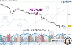 NZD/CHF - 1H