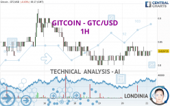 GITCOIN - GTC/USD - 1H