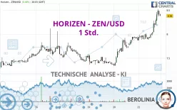 HORIZEN - ZEN/USD - 1 Std.