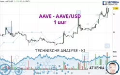 AAVE - AAVE/USD - 1 uur