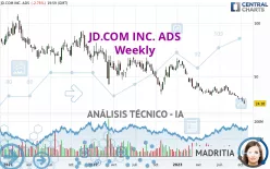 JD.COM INC. ADS - Semanal