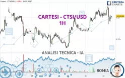 CARTESI - CTSI/USD - 1H