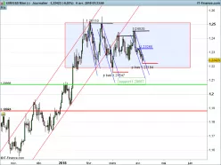 EUR/USD - Dagelijks