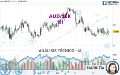 AUD/SEK - 1H