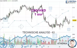 CAD/HKD - 1 uur