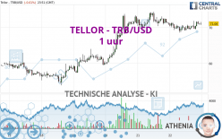 TELLOR - TRB/USD - 1 uur