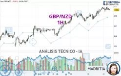 GBP/NZD - 1H