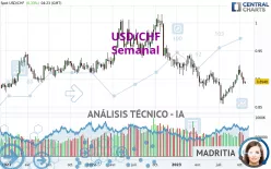 USD/CHF - Semanal