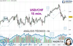 USD/CHF - 15 min.