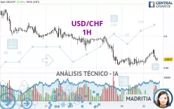 USD/CHF - 1H