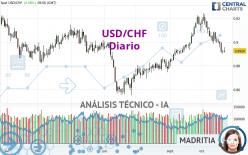 USD/CHF - Diario