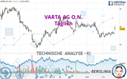 VARTA AG O.N. - Täglich