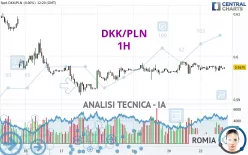 DKK/PLN - 1H