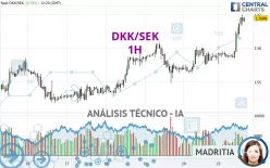 DKK/SEK - 1H