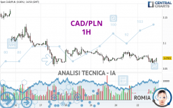 CAD/PLN - 1H